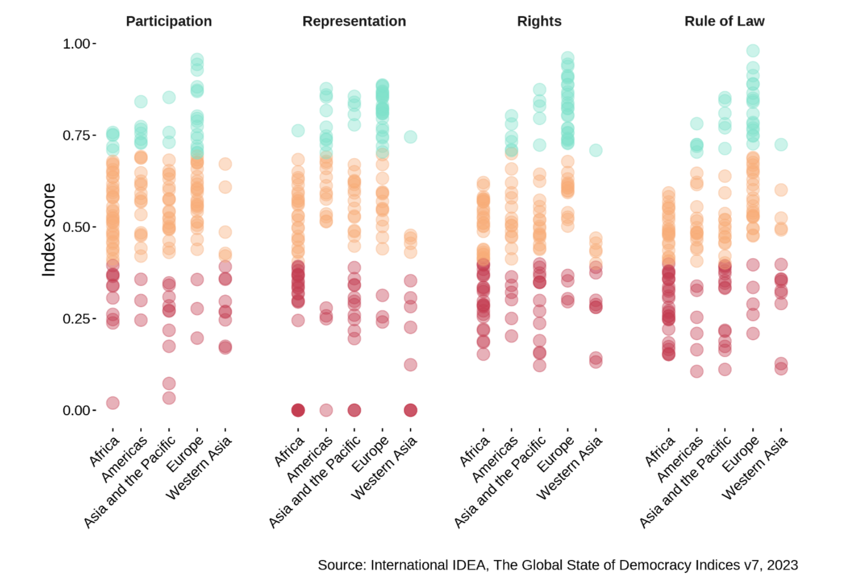Global State of Democracy Indices categories